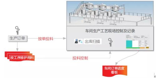 動脈mes新應用探索 食品行業(yè)車間投料控制系統(tǒng)與建筑材料訂貨銷售管理服務